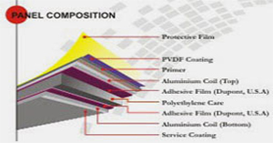 Aluminium composite panel, ACP sheets